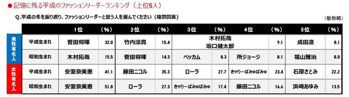 Ｑ.平成の冬を振り返り、ファッションリーダーと思う人を選んでください（複数回答)　