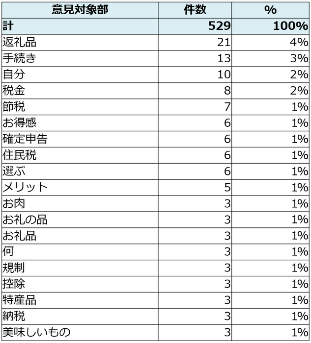 図５ー２意見タグ