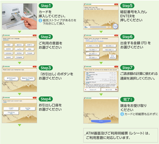 操作画面のプロセス