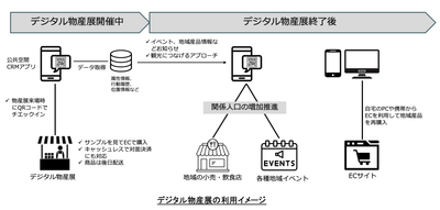体験型デジタル物産展利用イメージ