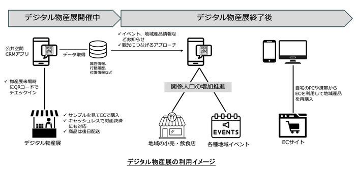 体験型デジタル物産展利用イメージ