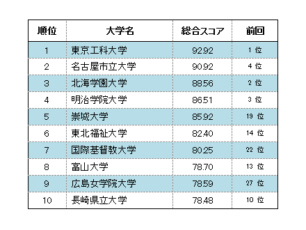 総合ランキング、ベスト10(2018年)