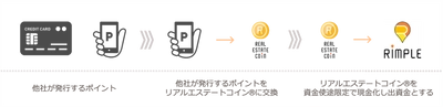 不動産クラウドファンディングサービス「Rimple®」サービスサイトオープン