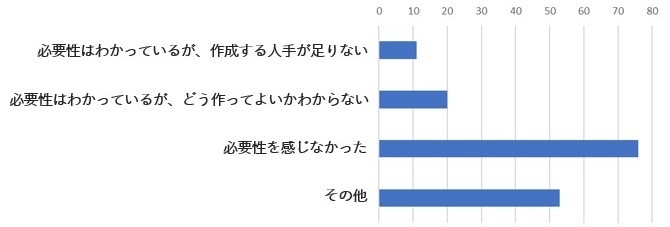 Q. 従業員用の対策マニュアルを作成しなかった理由は何ですか?(複数回答)