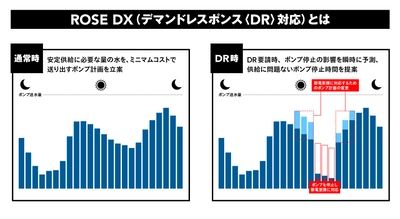 産学官連携！水の安定供給と消費電力調整対応の両立を確認