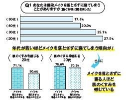 くすみとメイク落としについて