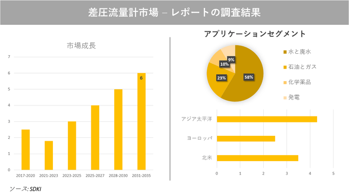 差圧式流量計市場の分析