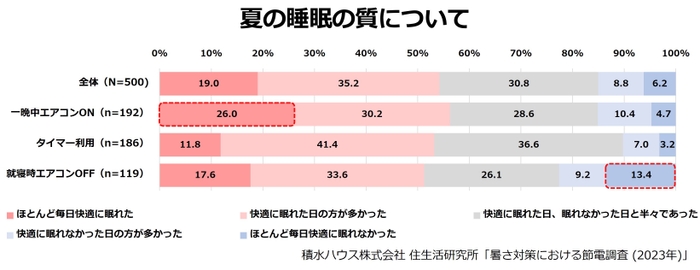 積水ハウス株式会社 住生活研究所「暑さ対策における節電調査 (2023年)」