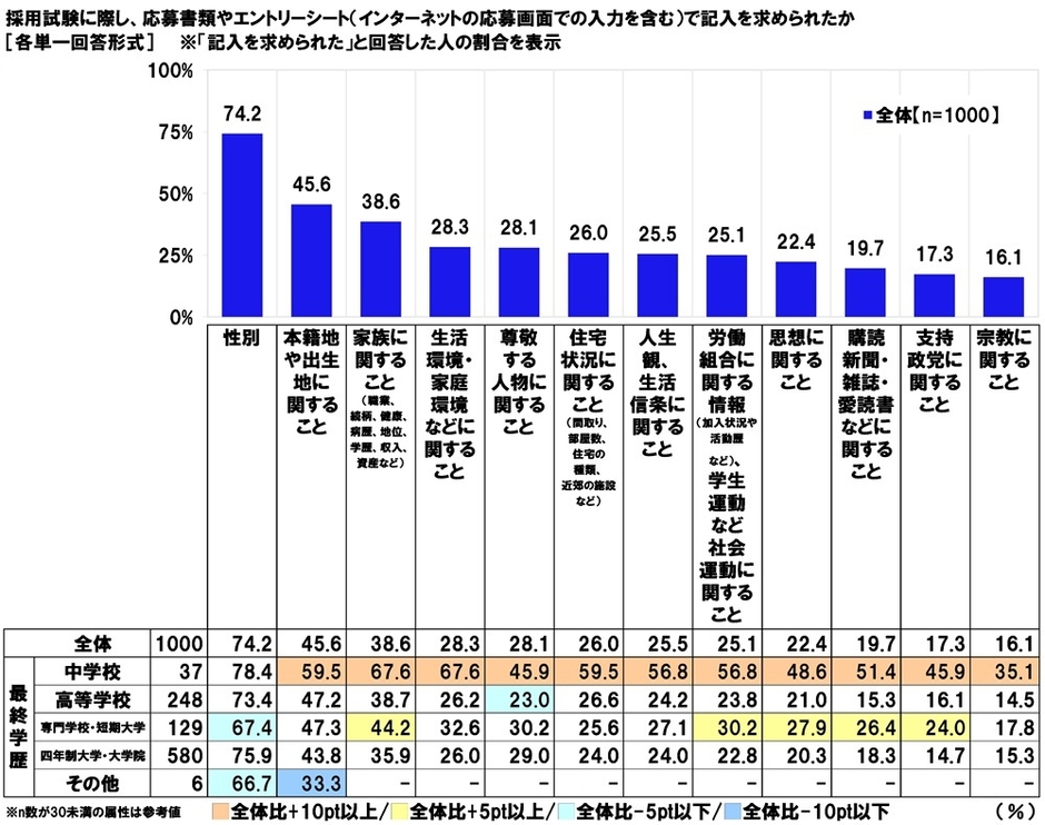 応募書類やエントリーシートで記入を求められたか