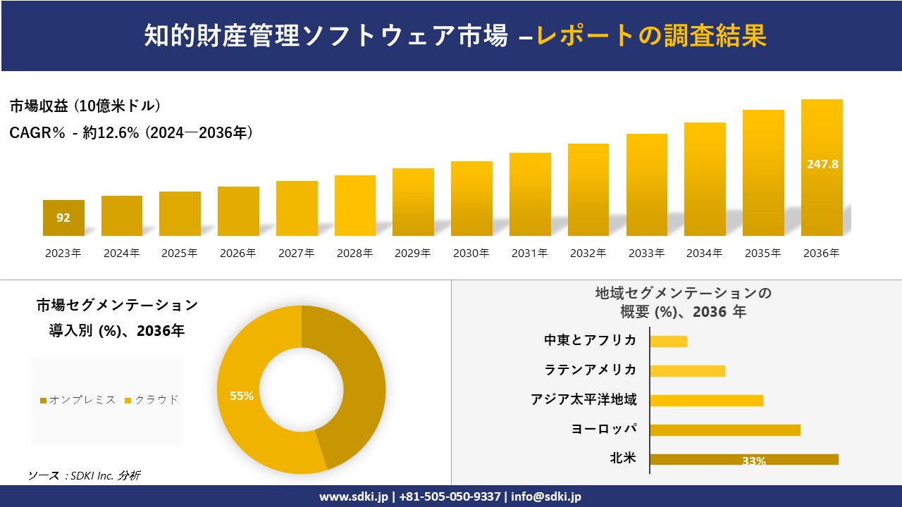 知的財産管理ソフトウェア市場の発展、傾向、需要、成長分析および予測 