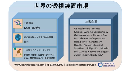 世界の透視装置市場規模、成長、機会および予測2022-2030