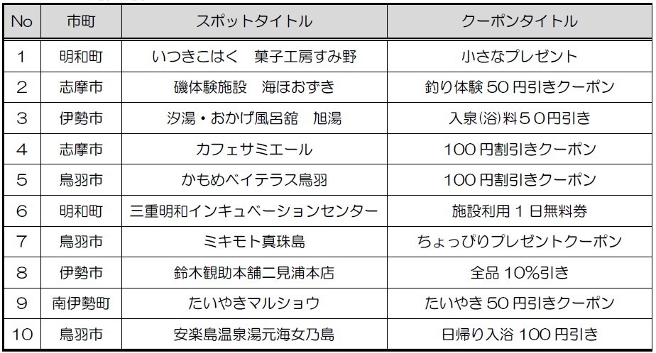 クーポン提供施設