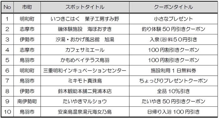 クーポン提供施設