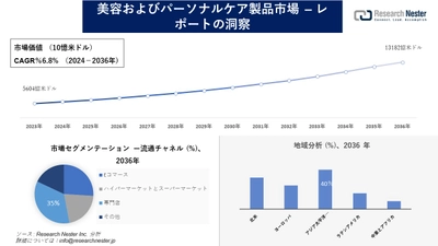 美容およびパーソナルケア製品市場調査の発展、傾向、需要、成長分析および予測2024―2036年