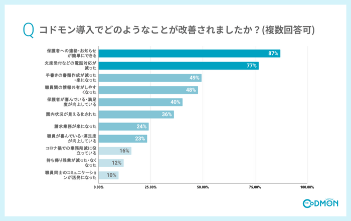 Q1 コドモン導入でどのようなことが改善されましたか？(複数回答可)