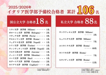 【合格実績速報】イタリア医学部予備校が 2025年度に日本人イタリア医学部合格者106名を輩出