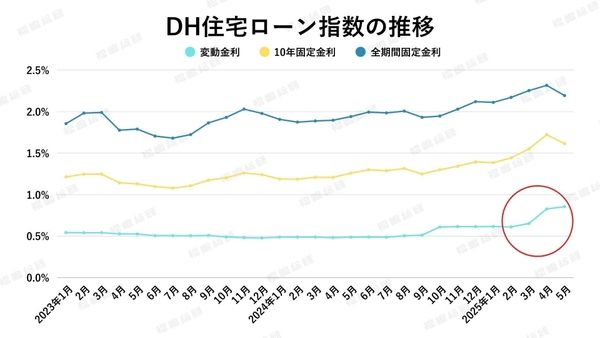 出典：ホームローンドクター株式会社