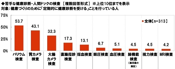 苦手な健康診断・人間ドックの検査