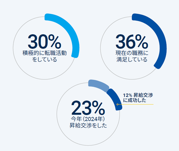 昇給交渉をした23%の人のうち、成功したのは12%