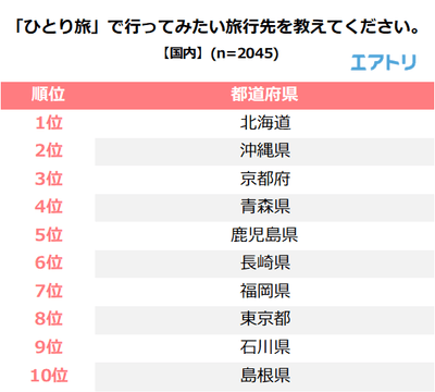 ひとり旅で行ってみたい旅行先を教えてください。【国内編】