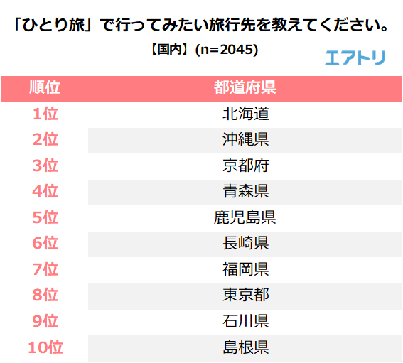 ひとり旅で行ってみたい旅行先を教えてください。【国内編】