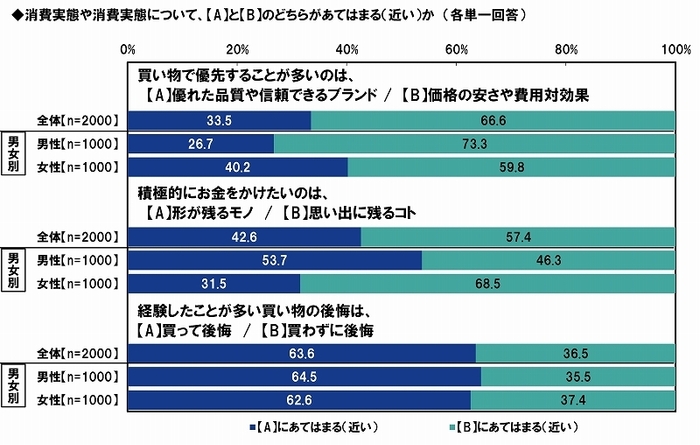 消費意識・消費実態