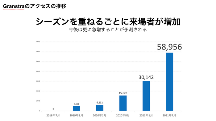 Granstraの来場者数の推移