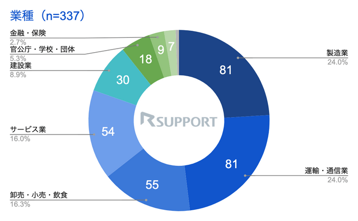 回答337社の業種