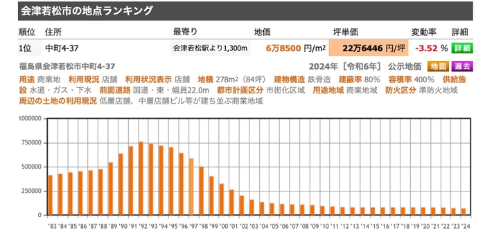 会津若松市の地点ランキング