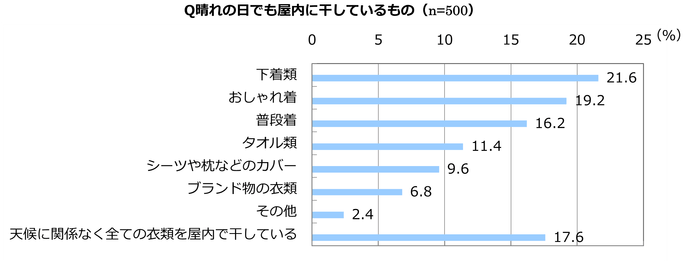 積水ハウス 住生活研究所「梅雨と洗濯に関する調査(2022年)」