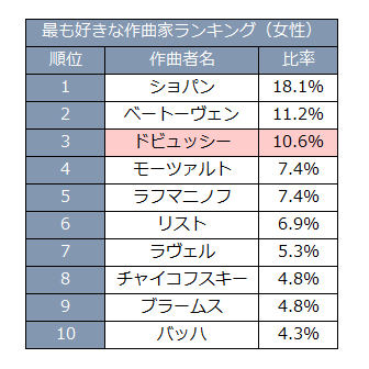 好きな作曲家ランキング（女性）