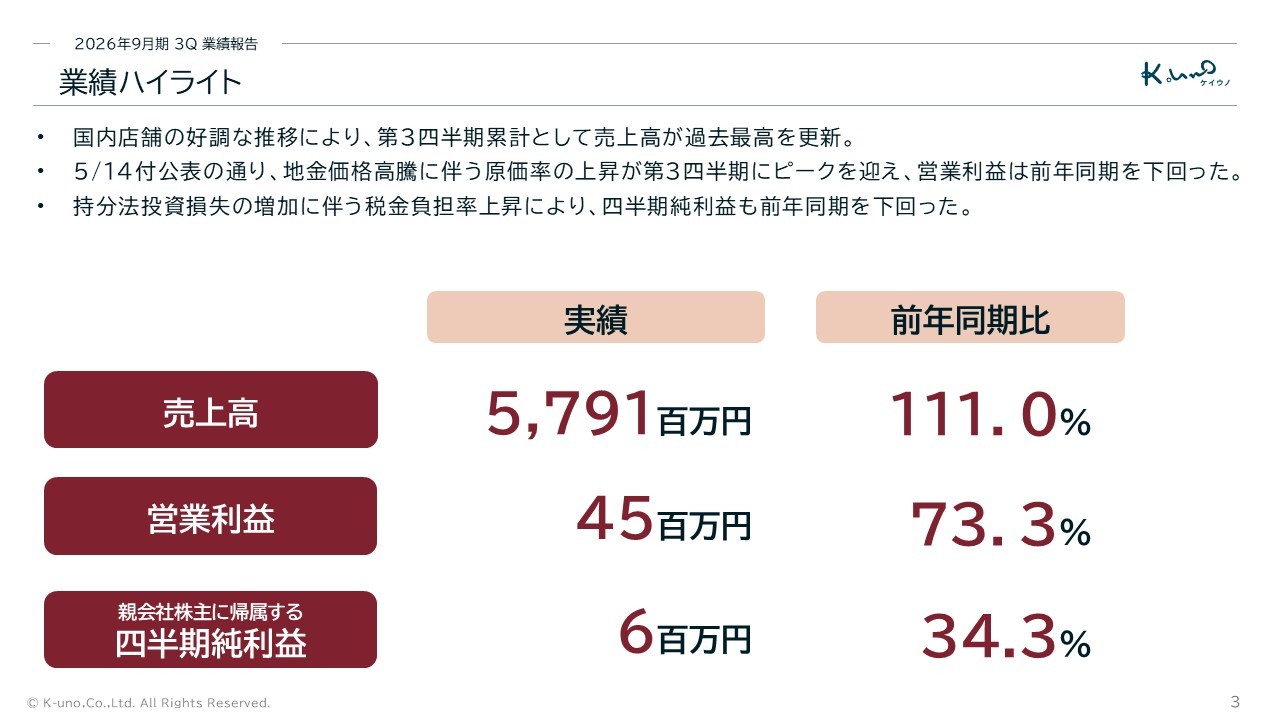 【株式会社ケイ・ウノ】
2026年9月期第3四半期の決算を発表
