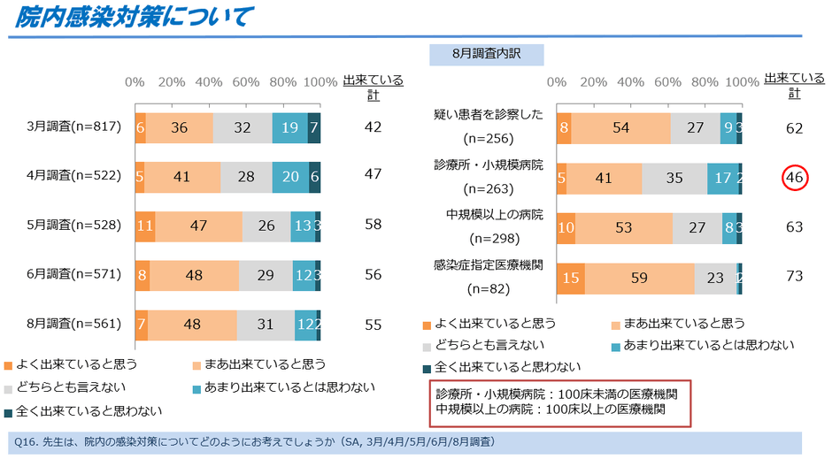 図2．院内感染対策について