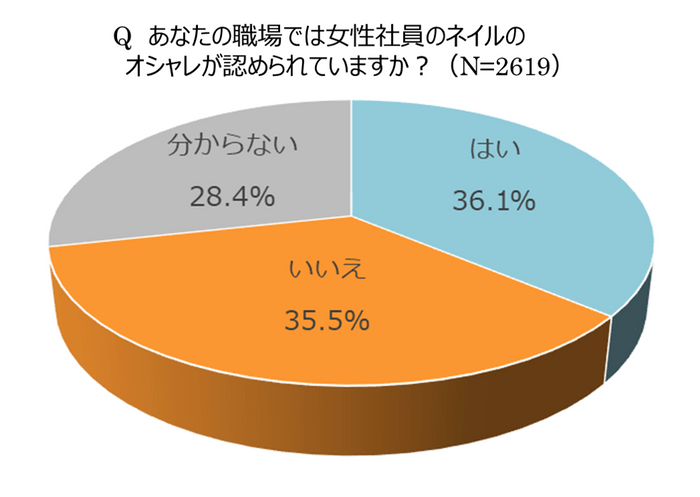 Q.あなたの職場では女性社員のネイルのオシャレが認められていますか？