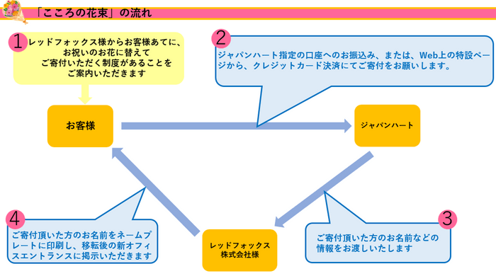 【心の花束scheme図】