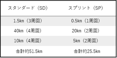 スタンダード・スプリントの距離