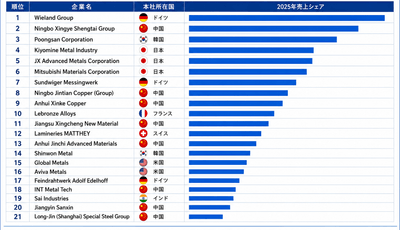 上記のデータは、YHResearchのレポート「グローバル亜鉛白銅条のトップ会社の市場シェアおよびランキング 2026」（2026年発行）に基づいています。最新のデータが必要な場合は、YHResearchまでお問い合わせください。