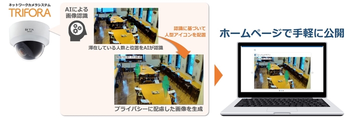 AIカメラが作成したプライバシー保護画像をホームページなどに手軽に公開可能