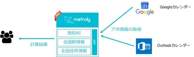 日本初！AIを活用した自動交通費精算アプリが始動　 ユーザーのカレンダー情報を読み取り自動で計算