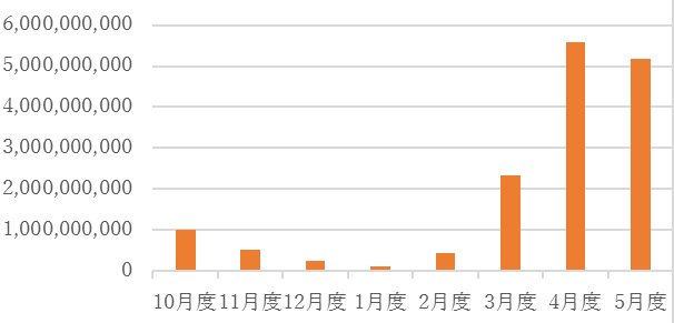 【表2：月度別支払金額の推移】(単位：円)