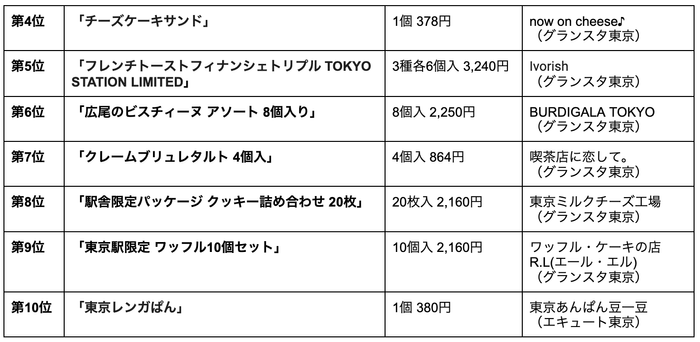 グランスタ・エキュート4位～10位