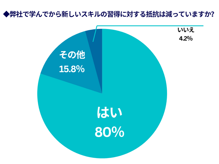 新しいスキルの習得に対する抵抗