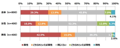 「女性の体型に関する調査」 異性の身体で好きなところは、女性は「手」、男性は「胸」 初対面の女性に対して、つい「胸」を見てしまう男性は41.5％　 女性が自信のないところは「スタイル」、 次いで「胸」という結果に　理想の体型の芸能人　 女性は「菜々緒」男性は「綾瀬はるか」が第1位に