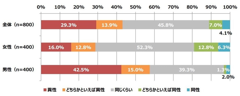 「女性の体型に関する調査」 異性の身体で好きなところは、女性は「手」、男性は「胸」 初対面の女性に対して、つい「胸」を見てしまう男性は41.5％　 女性が自信のないところは「スタイル」、 次いで「胸」という結果に　理想の体型の芸能人　 女性は「菜々緒」男性は「綾瀬はるか」が第1位に