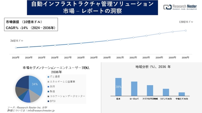 自動インフラストラクチャ管理ソリューション市場