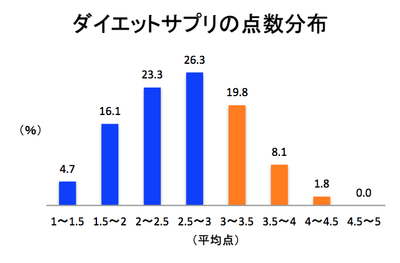 ダイエットサプリの点数分布