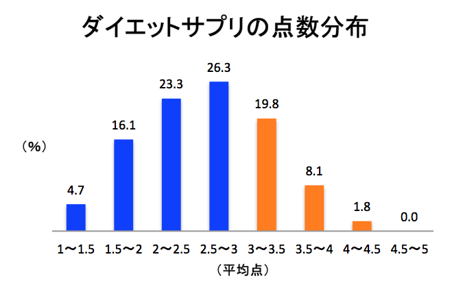 ダイエットサプリの点数分布