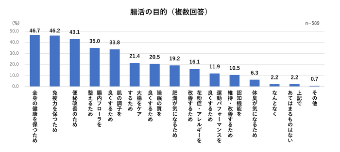 腸活の目的