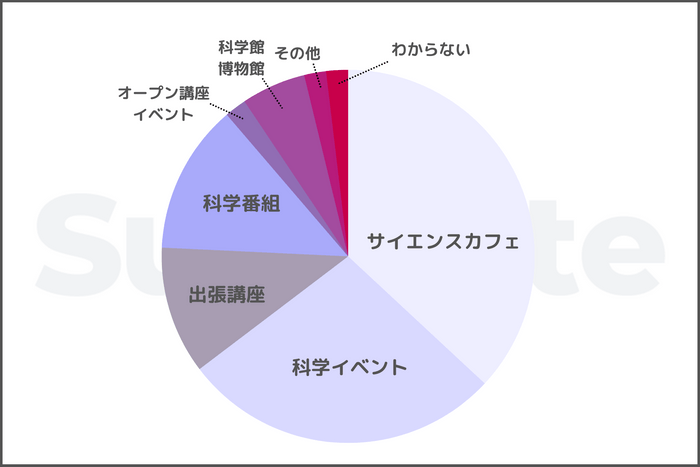 結果グラフ（選択肢別）