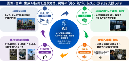 画像AI、音声AI、VLM、エッジ技術でフィジカルAIの実現を加速　 監視・点検・保守・作業支援を高度化し、 フロントラインワーカーのDXを推進